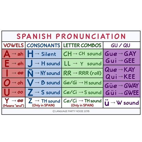 muguet pronunciation in spanish.